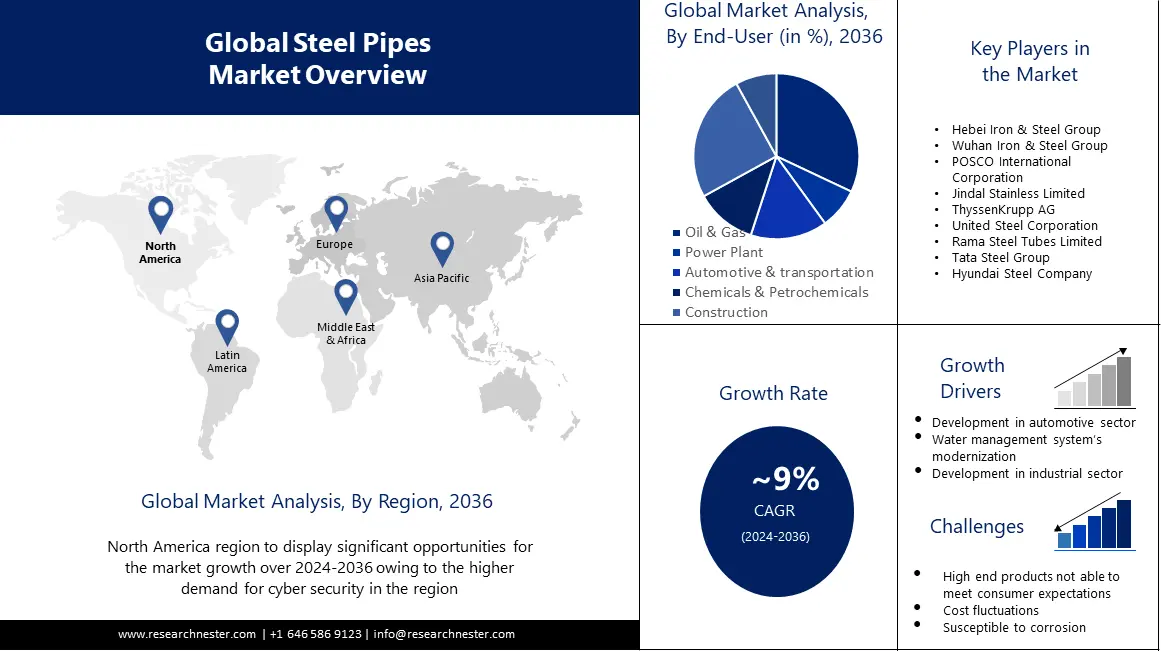 Steel Pipes Market